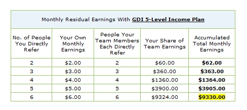 GDI's 5-Level Payment
